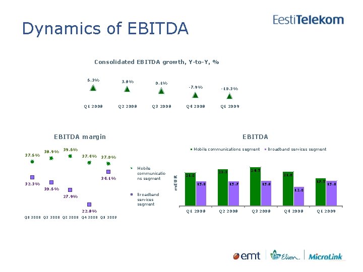 Dynamics of EBITDA Consolidated EBITDA growth, Y-to-Y, % 6. 3% 3. 8% Q 1