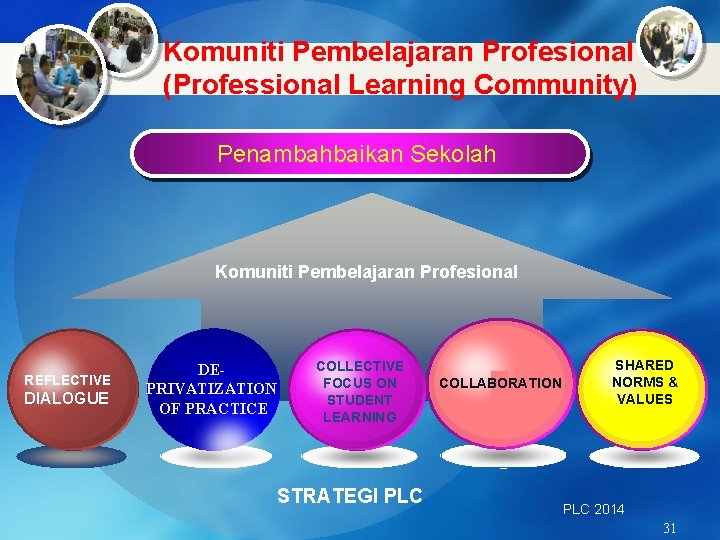 Komuniti Pembelajaran Profesional (Professional Learning Community) Penambahbaikan Sekolah Komuniti Pembelajaran Profesional REFLECTIVE DIALOGUE DEPRIVATIZATION