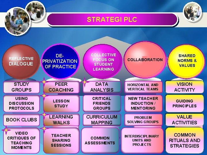 STRATEGI PLC REFLECTIVE DIALOGUE DE- PRIVATIZATION OF PRACTICE COLLECTIVE FOCUS ON STUDENT LEARNING COLLABORATION