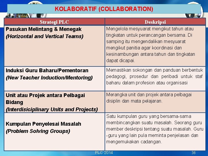KOLABORATIF (COLLABORATION) Strategi PLC Pasukan Melintang & Menegak (Horizontal and Vertical Teams) Deskripsi Mengelola