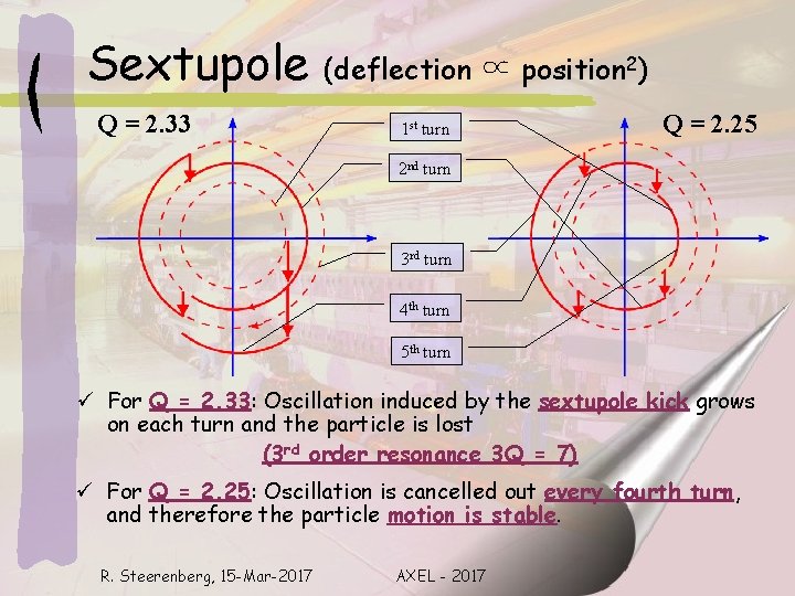 Sextupole Q = 2. 33 (deflection ∝ position 2) 1 st turn Q =