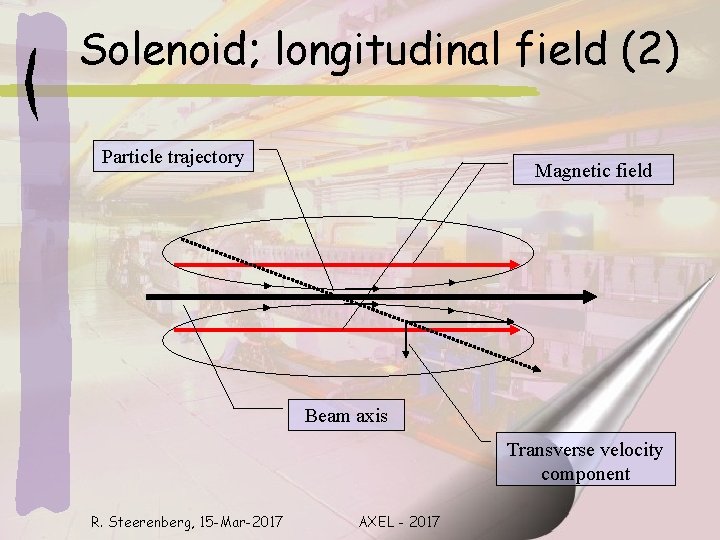 Solenoid; longitudinal field (2) Particle trajectory Magnetic field Beam axis Transverse velocity component R.