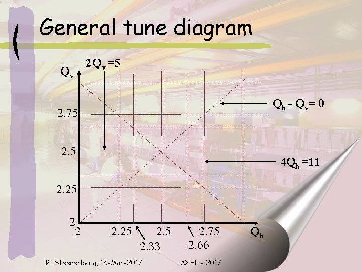 General tune diagram Qv 2 Qv =5 Qh - Qv= 0 2. 75 2.