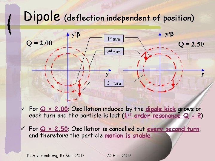 Dipole (deflection independent of position) y’b Q = 2. 00 1 st turn y’b