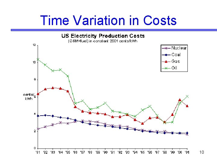 Time Variation in Costs 10 