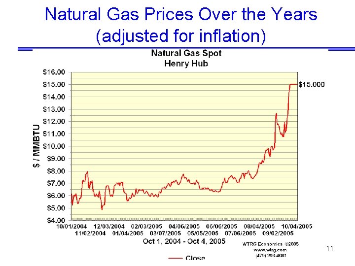 Natural Gas Prices Over the Years (adjusted for inflation) Peak was $15/Mbtu, current is