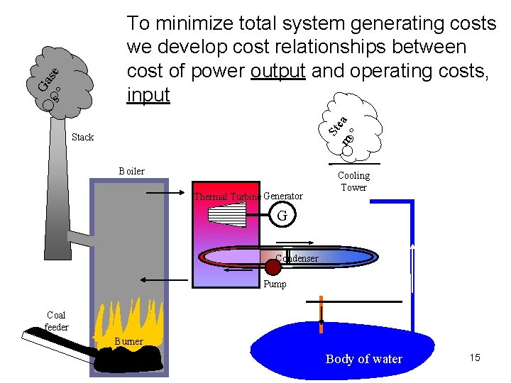 m ea St s Ga se To minimize total system generating costs we develop