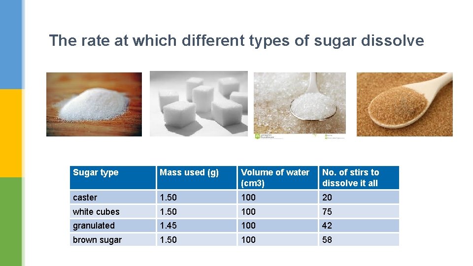 The rate at which different types of sugar dissolve Sugar type Mass used (g)