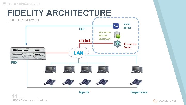 FIDELITY CONTACT CENTER FIDELITY ARCHITECTURE FIDELITY SERVER SIP CTI link Vocal Server SQL Server