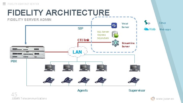 FIDELITY CONTACT CENTER FIDELITY ARCHITECTURE FIDELITY SERVER ADMIN SIP CTI link Vocal Server SQL