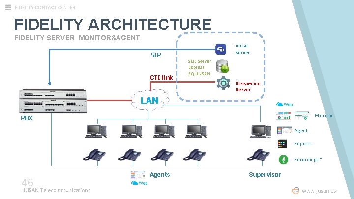 FIDELITY CONTACT CENTER FIDELITY ARCHITECTURE FIDELITY SERVER MONITOR&AGENT SIP CTI link Vocal Server SQL