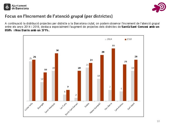 Focus en l’Increment de l’atenció grupal (per districtes) A continuació la distribució projectes per