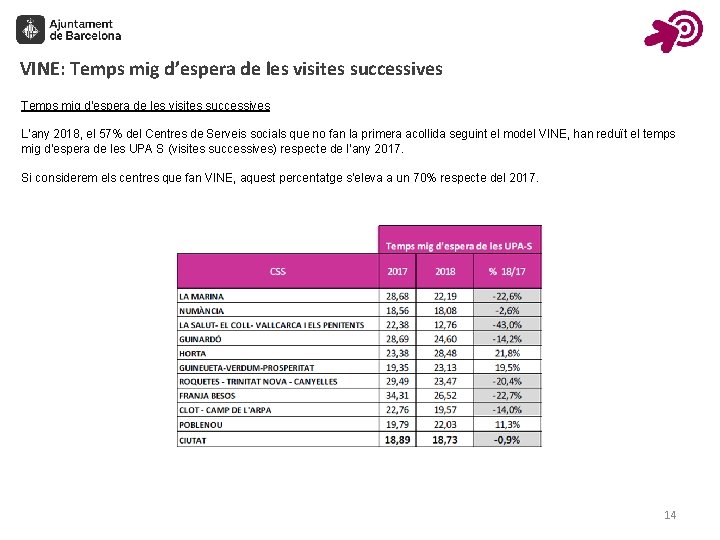 VINE: Temps mig d’espera de les visites successives L’any 2018, el 57% del Centres