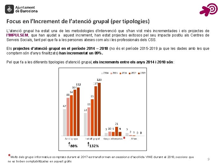 Focus en l’Increment de l’atenció grupal (per tipologies) L’atenció grupal ha estat una de