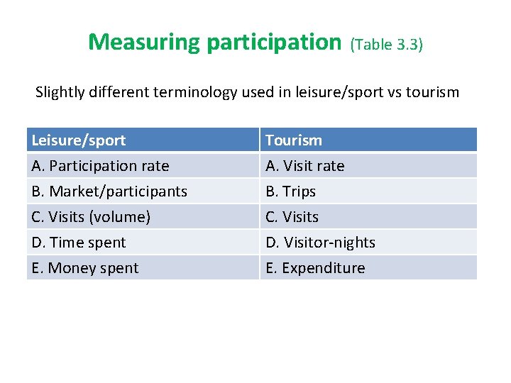 Measuring participation (Table 3. 3) Slightly different terminology used in leisure/sport vs tourism Leisure/sport Measuring participation (Table 3. 3) Slightly different terminology used in leisure/sport vs tourism Leisure/sport