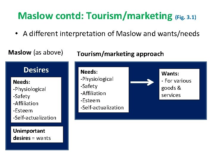 Maslow contd: Tourism/marketing (Fig. 3. 1) • A different interpretation of Maslow and wants/needs Maslow contd: Tourism/marketing (Fig. 3. 1) • A different interpretation of Maslow and wants/needs