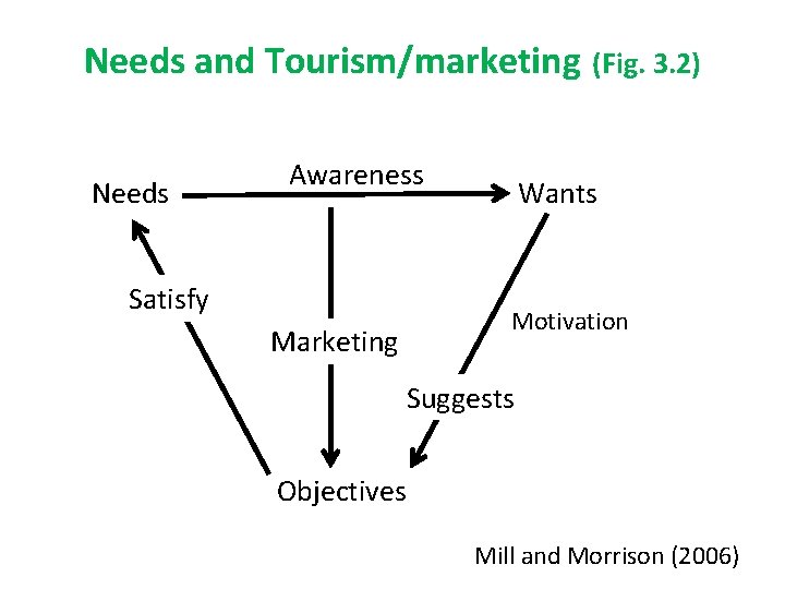 Needs and Tourism/marketing (Fig. 3. 2) Needs Awareness Satisfy Marketing Wants Motivation Suggests Objectives Needs and Tourism/marketing (Fig. 3. 2) Needs Awareness Satisfy Marketing Wants Motivation Suggests Objectives
