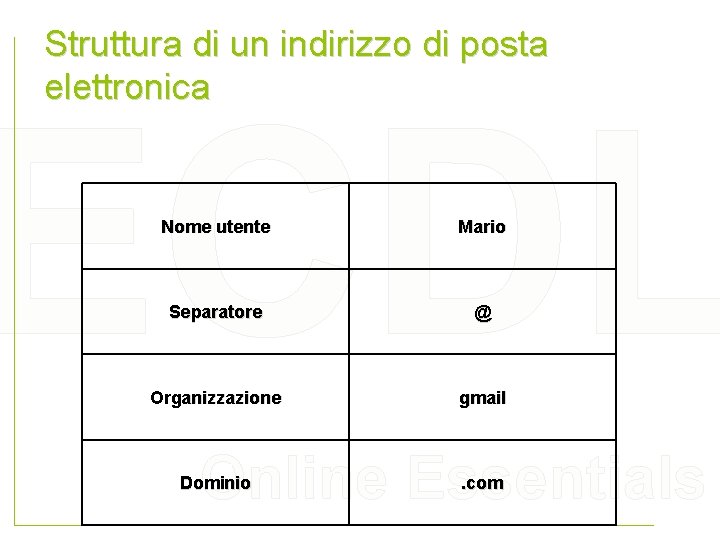 Struttura di un indirizzo di posta elettronica ECDL Nome utente Mario Separatore @ Organizzazione