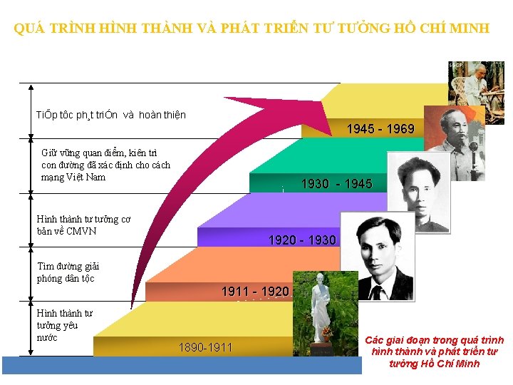 QUÁ TRÌNH HÌNH THÀNH VÀ PHÁT TRIỂN TƯ TƯỞNG HỒ CHÍ MINH TiÕp tôc