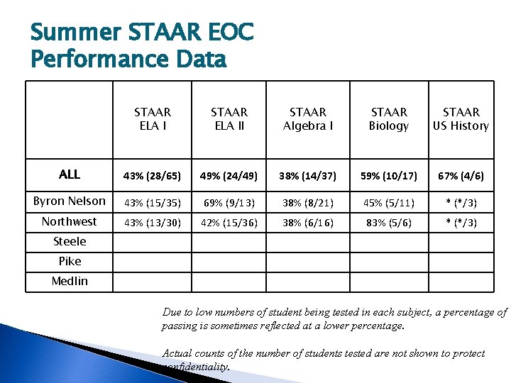 Summer STAAR EOC Performance Data STAAR ELA II STAAR Algebra I STAAR Biology STAAR