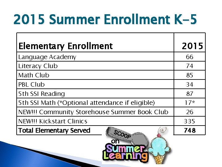 2015 Summer Enrollment K-5 Elementary Enrollment Language Academy Literacy Club Math Club PBL Club