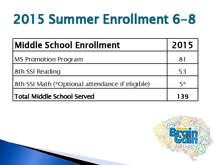 2015 Summer Enrollment 6 -8 Middle School Enrollment 2015 MS Promotion Program 81 8