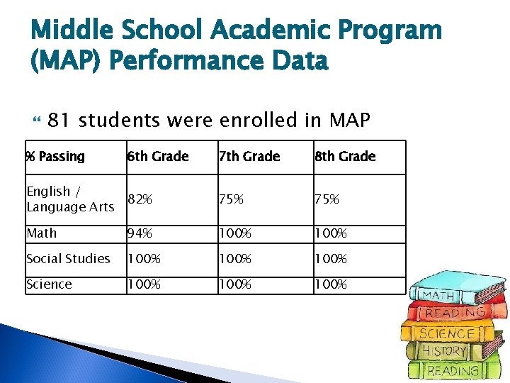 Middle School Academic Program (MAP) Performance Data 81 students were enrolled in MAP %