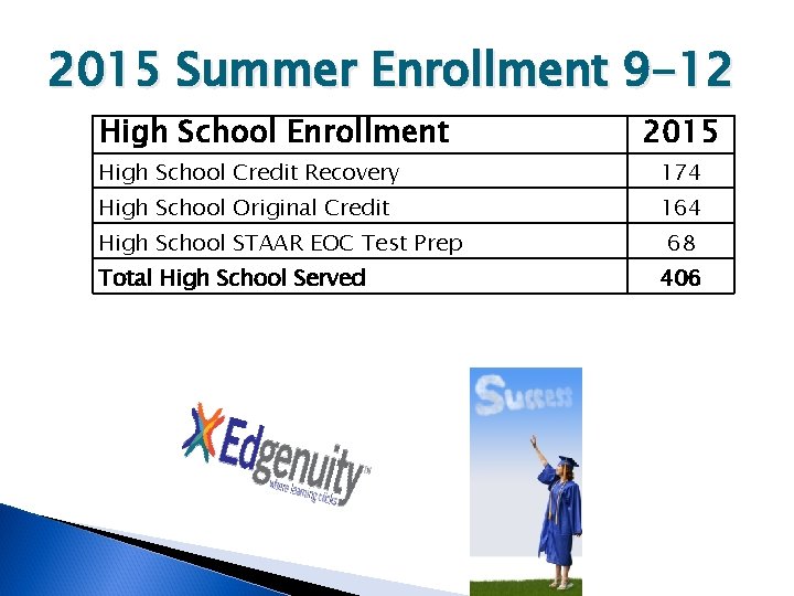 2015 Summer Enrollment 9 -12 High School Enrollment 2015 High School Credit Recovery 174