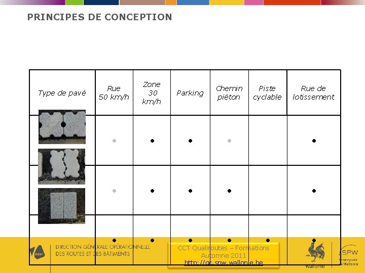 PRINCIPES DE CONCEPTION Type de pavé Rue 50 km/h Zone 30 km/h Parking Chemin