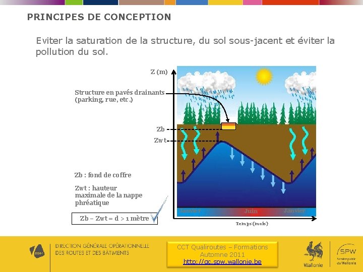 PRINCIPES DE CONCEPTION Eviter la saturation de la structure, du sol sous-jacent et éviter