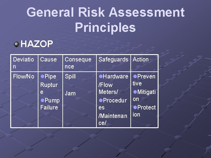 General Risk Assessment Principles HAZOP Deviatio n Cause Conseque nce Flow/No l. Pipe Spill General Risk Assessment Principles HAZOP Deviatio n Cause Conseque nce Flow/No l. Pipe Spill