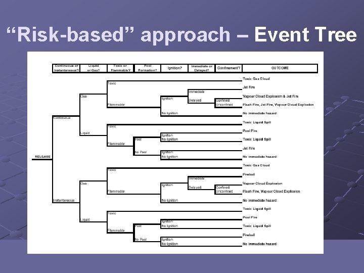 “Risk-based” approach – Event Tree “Risk-based” approach – Event Tree