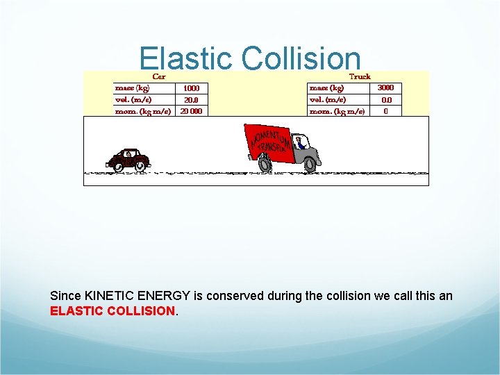Elastic Collision Since KINETIC ENERGY is conserved during the collision we call this an