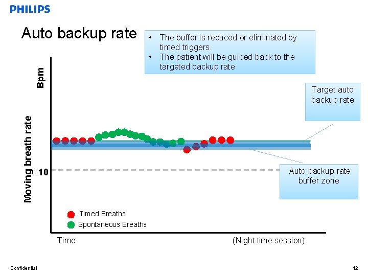 Moving breath rate Bpm Auto backup rate • The reduced by Thebuffer auto is