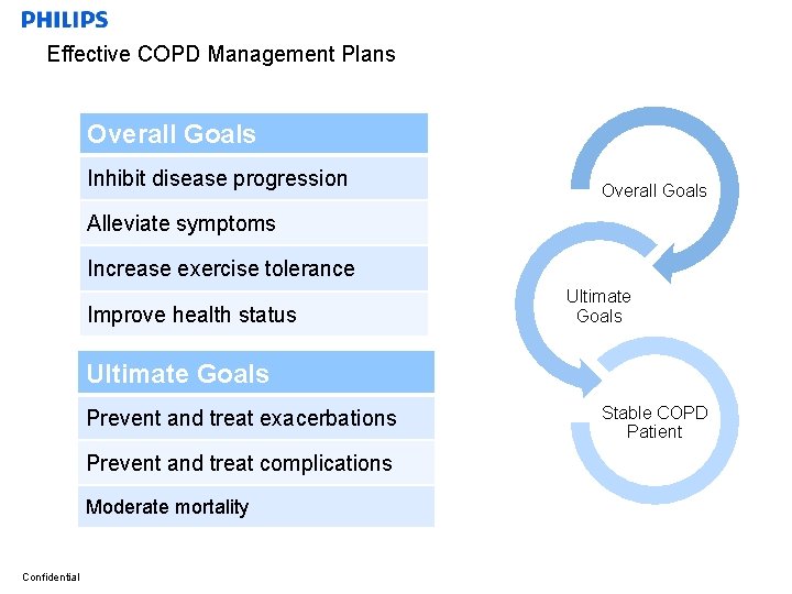Effective COPD Management Plans Overall Goals Inhibit disease progression Overall Goals Alleviate symptoms Increase