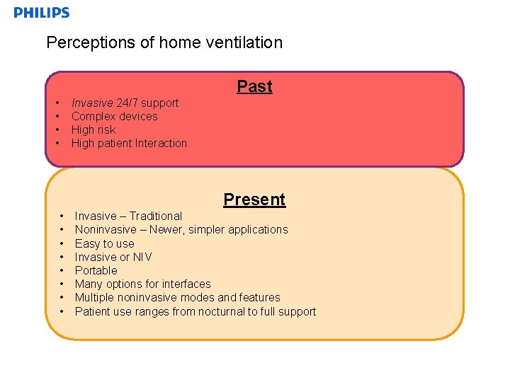 Perceptions of home ventilation Past • • Invasive 24/7 support Complex devices High risk