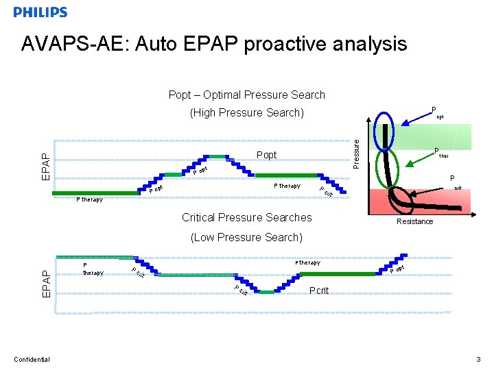 AVAPS-AE: Auto EPAP proactive analysis Popt – Optimal Pressure Search P (High Pressure Search)