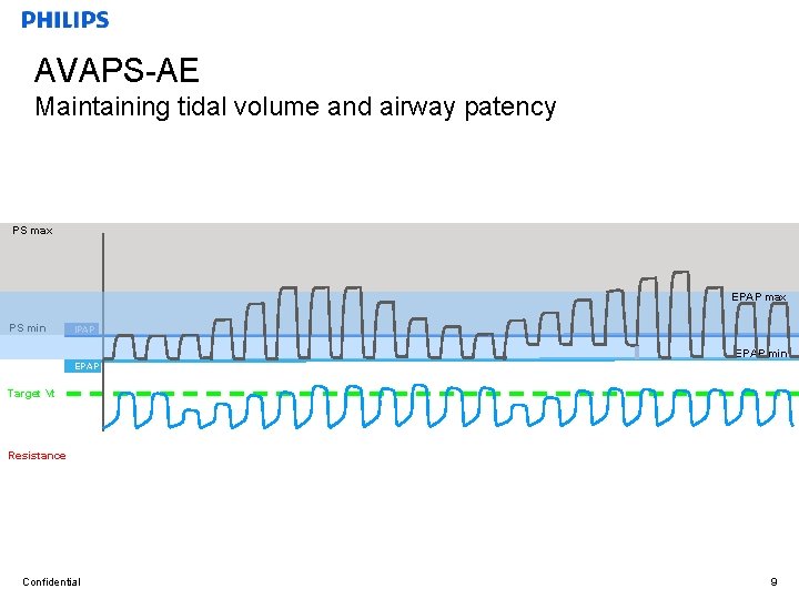 AVAPS-AE Maintaining tidal volume and airway patency PS max EPAP max PS min IPAP