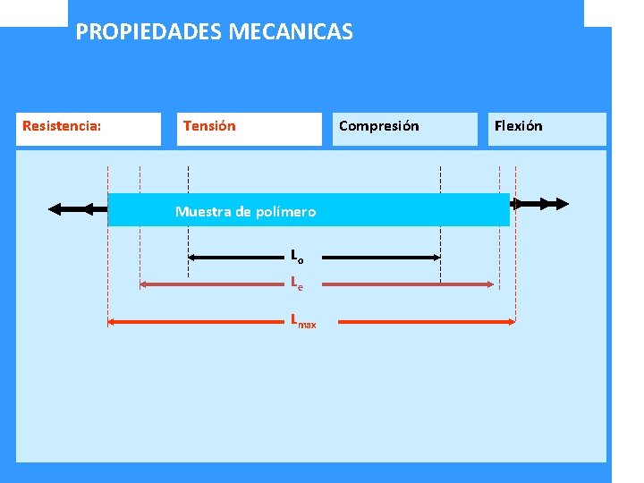 PROPIEDADES MECANICAS Resistencia: Tensión Compresión Muestra de polímero Muestra dede polímero Lo Le Lmax