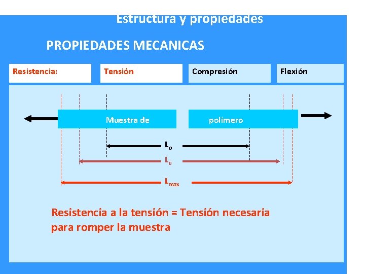 Estructura y propiedades PROPIEDADES MECANICAS Resistencia: Tensión Compresión Muestra de polímero Lo Le Lmax
