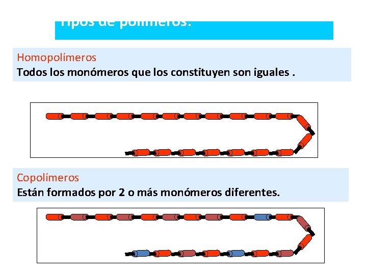 Tipos de polímeros: Homopolímeros Todos los monómeros que los constituyen son iguales. Copolímeros Están