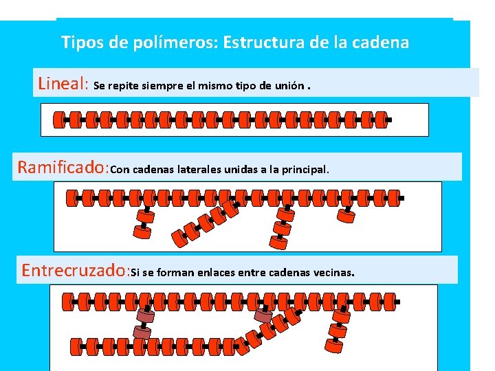 Tipos de polímeros: Estructura de la cadena Lineal: Se repite siempre el mismo tipo