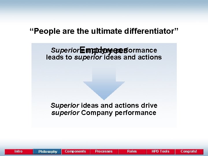 “People are the ultimate differentiator” Superior Employees employee performance leads to superior ideas and