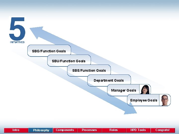 SBG/Function Goals SBU/Function Goals SBE/Function Goals Department Goals Manager Goals Employee Goals Intro Philosophy