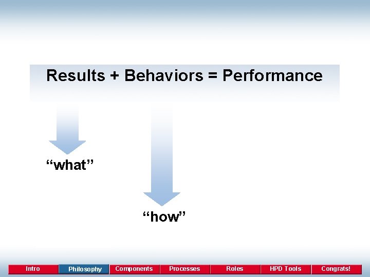 Results + Behaviors = Performance “what” “how” Intro Philosophy Components Processes Roles HPD Tools