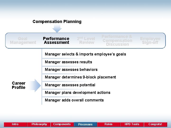 Compensation Planning Goal Management Performance Assessment 2 nd Level Review Performance & Compensation Discussion