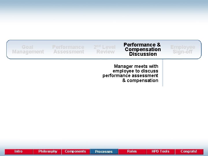 Goal Management Performance Assessment 2 nd Level Review Performance & Compensation Discussion Employee Sign-off