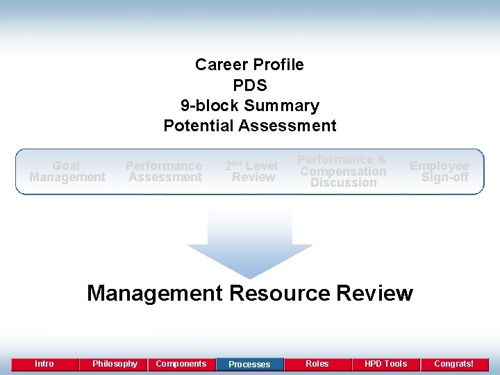 Career Profile PDS 9 -block Summary Potential Assessment Goal Management Performance Assessment 2 nd