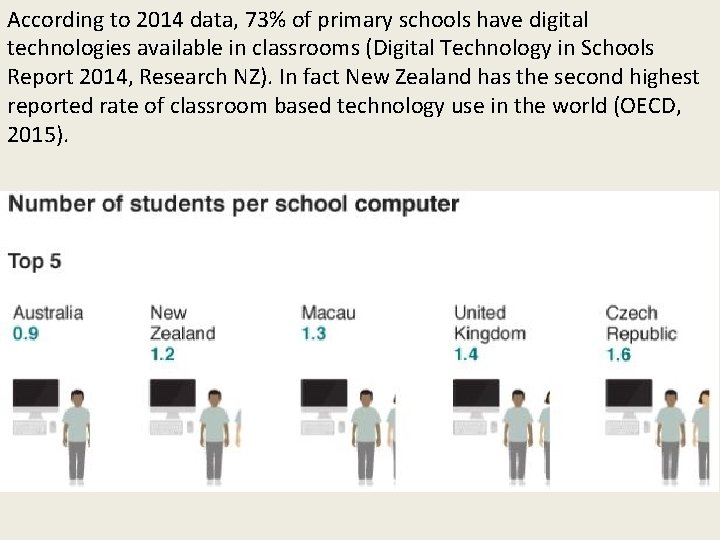 According to 2014 data, 73% of primary schools have digital technologies available in classrooms