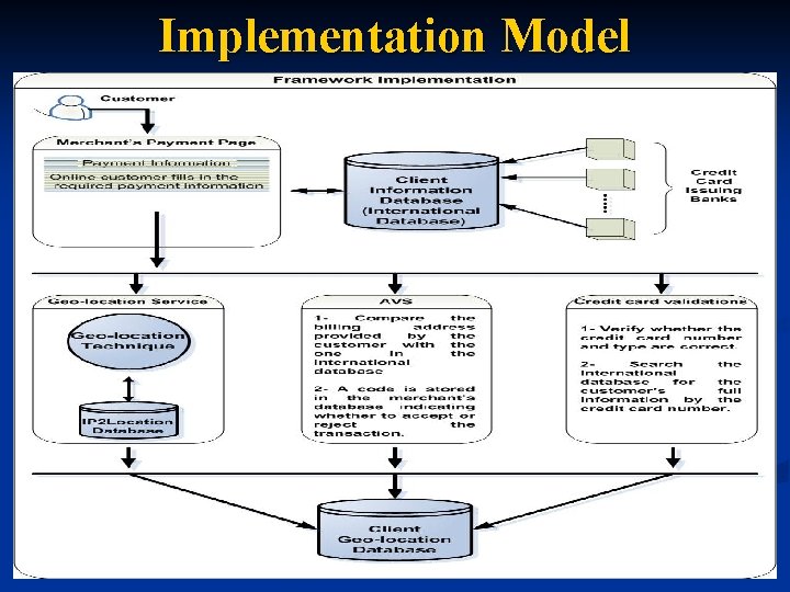 Implementation Model 